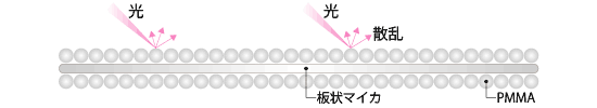 板状マイカ/PMMA